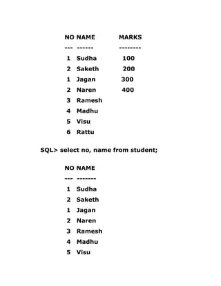 NO NAME MARKS
--- ------ --------
1 Sudha 100
2 Saketh 200
1 Jagan 300
2 Naren 400
3 Ramesh
4 Madhu
5 Visu
6 Rattu
SQL> select no, name from student;
NO NAME
--- -------
1 Sudha
2 Saketh
1 Jagan
2 Naren
3 Ramesh
4 Madhu
5 Visu
 