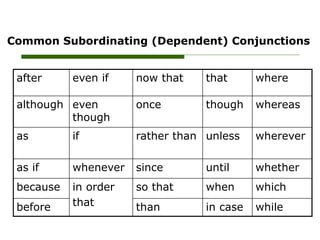Common Subordinating (Dependent) Conjunctions
after even if now that that where
although even
though
once though whereas
as if rather than unless wherever
as if whenever since until whether
because in order
that
so that when which
before than in case while
 