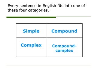 Simple Compound
Complex Compound-
complex
Every sentence in English fits into one of
these four categories,
 
