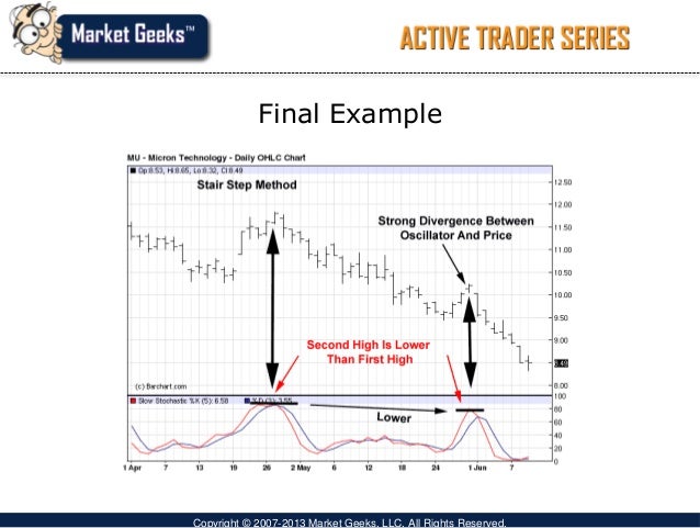 Share trading indicators