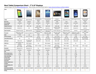 Best Tablet Comparison Chart – 7” & 8” Displays
Updated August 2013 By RelevantRankings.com – Read reviews and find the best deals at www.relevantrankings.com/best-tablets/
Specs
Tablet
Google Nexus 7
FHD (2013)
Apple iPad Mini
Samsung Galaxy
Note 8
Samsung Galaxy
Tab 3 8.0
Amazon
Kindle Fire HD
Hisense Sero 7 Pro
ASUS MeMO Pad HD
7
Barnes & Noble
Nook HD
Best Price $229 $329.99 $379 $299.99 $199 $149 $149 $129
First Available 7/25/2013 9/7/2012 6/19/2013 7/7/2013 9/4/2012 5/24/2013 8/11/2013 9/24/2012
Display Size 7" 7.9" 8" 8" 7" 7" 7" 7"
Display Resolution 1920 x 1200 1024 x 768 1280 x 800 1280 x 800 1280 x 800 1280 x 800 1280 x 800 1440 x 900
Operating System Android 4.3 iOS
Android 4.2 Jelly
Bean
Android 4.1
Amazon Custom
Android 4.0
Android 4.2 Android 4.2 Android
App Ecosystem Google Play Store Apple App Store
Samsung & Google
Play Store
Samsung & Google
Play Store
Amazon App Store Google Play Store Android
Nook & Google Play
Store
Processor
Quad-core 1.5 GHz
Snapdragon S4
Dual-core Apple A5
Quad-Core 1.6 GHz
Exynos
Dual-core 1.5GHz
Samsung Exynos
Dual-core 1.2GHz
OMAP4460
Quad-core 1.3 GHz
Nvidia Tegra 3
Quad Core 1.2 GHz
MediaTek MT8125
1.3GHz TI OMAP
4470
RAM 2 GB 1 GB 2 GB 1 GB 1 GB 1 GB 1 GB 1 GB
Internal Storage 16 or 32 GB 16, 32, or 64 GB 16 GB 16 GB 16 or 32 GB 8 GB 16 GB 8 or 16 GB
Expandable Memory No No
MicroSD
(up to 64 GB)
MicroSD
(up to 64 GB)
No (Free Amazon
cloud storage)
MicroSD
(up to 32 GB)
MicroSD
(up to 32 GB)
MicroSD/SDHC
(Up to 32 GB)
USB Input Micro USB
No (Lightning
Connector)
Micro USB Micro USB Micro USB Micro USB Micro USB Yes
HDMI Out
With Adapter Thru
SlimPort
With Adapter No With Adapter Micro-HDMI Mini HDMI No Yes
Wi-Fi
Dual Band
802.11 b/g/n
Dual Band
802.11a/b/g/n
802.11 a/b/g/n 802.11 a/b/g/n
Dual-band
802.11 b/g/n
802.11 b/g/n 802.11 b/g/n 802.11 b/g/n
Bluetooth Bluetooth 4.0 Bluetooth 4.0 Yes Bluetooth 4.0
Stereo Bluetooth
(A2DP)
Bluetooth 3.0 Yes No
3G / 4G Data Available Available Available Available No No No No
GPS Yes Yes Yes Yes No Yes Yes No
Rear-Facing Camera 5 MP 5 MP 5 MP 5 MP No 5 MP 5 MP No
Front Facing Camera 1.2 MP 1.2 MP 1.3 MP 1.3 MP HD 2 MP 1.2 MP No
Video Recording Yes Yes Yes Yes Yes Yes 720p No
Camera Flash No No No No No Yes No No
Accelerometer Yes Yes Yes Yes Yes Yes Yes No
Gyroscope Yes Yes Yes Yes No Yes Yes No
Ambient Light Sensor Yes Yes Yes Yes Yes Yes No No
Compass Yes Yes Yes Yes No Yes Yes No
Average Battery Life 8.8 hrs 11.8 hrs 7.7 hrs 8.7 hrs 7.6 hrs 6.7 hrs 8.7 hrs 7.9 hrs
Weight 10.2 oz 10.9 oz 11.8 oz 11.1 oz 13.9 oz 12.7 oz 11 oz 11.1 oz
Dimensions (HxWxD) 7.9" x 4.5" x 0.34" 7.87" x 5.3" x 0.28" 8.3" x 5.4" x 0.3" 8.26" x 4.9" x 0.27" 7.6" x 5.4" x 0.4" 7.9" x 4.95" x 0.43" 7.7" x 4.7" x 0.4" 7.65" x 5" x 0.43"
RelevantRankings.com
Rating
9.2 9.2 9.2 9.1 8.7 8.6 8.5 8
 
