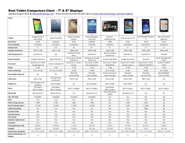 Best Tablets Comparison Chart