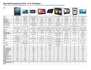 Best Tablet Comparison Chart – 9” & 10” Displays
Updated August 2013 By RelevantRankings.com – Read reviews and find the best deals at www.relevantrankings.com/best-tablets/
Specs
Tablet
Apple iPad
(4th Gen)
Samsung Galaxy
Note 10.1
Microsoft Surface
with Windows 8 Pro
Google Nexus 10 Sony Xperia Tablet Z
Amazon Kindle Fire
HD 8.9
Lenovo Ideatab
S6000
Barnes & Noble
Nook HD+
Samsung Galaxy Tab
3 10.1
Best Price $499 $449.99 $899.99 $399 $499.99 $269 $245.99 $149 $399.99
First Available 10/26/2012 8/16/2012 2/9/2013 11/2/2012 4/29/2013 9/5/2012 6/23/2013 9/25/2012 6/24/2013
Display Size 9.7 10.1 10.6 10.1 10.1 8.9 10.1 9 10.1
Display Resolution 2048 x 1536 1280 x 800 1920 x 1080 2560 x 1600 1920 x 1200 1920 x 1200 1280 x 800 1920 x 1280 1280 x 800
Operating System iOS Android 4.0
Windows 8 Pro 64-
bit Edition
Android 4.2 Android 4.1
Amazon Custom
Android 4.0
Android 4.1 Android 4.0.3 Android 4.2
App Ecosystem Apple App Store Google Play Store Microsoft Google Play Store Google Play Store Amazon App Store Google Play Store
Nook & Google Play
Store
Google Play Store
Processor
Dual-core Apple
A6X
Quad-Core 1.4GHz
1.7GHz Intel Core i5-
3317U
Dual-core 1.7GHz
Samsung Exynos
Quad-Core 1.5GHz
Snapdragon S4 Pro
Dual-core 1.5GHz
OMAP4470
Quad Core 1.2 GHz
MediaTek MT8125
Dual-core 1.5GHz
OMAP4470
Dual Core 1.6GHz
Intel Atom Z2560
RAM 1 GB 2 GB 4 GB 2 GB 2 GB 1 GB 1 GB 1 GB 1 GB
Internal Storage 16, 24, or 36 GB 16 or 32 GB 64 or 128 GB 16 or 32 GB 16 or 32 GB 16, 32, or 64 GB 16 GB 16 or 32 GB 16 GB
Expandable Memory
Storage
No
MicroSD
(up to 32 GB)
MicroSDXC No MicroSD
No (Free Amazon
cloud storage)
MicroSD
(up to 64 GB)
MicroSD
MicroSD
(up to 64 GB)
USB Port
No (Lightning
Connector)
USB to proprietary USB 3.0 Micro USB Micro USB 2.0 Micro USB Micro USB Yes Micro USB
HDMI Out With Adapter No Mini DisplayPort Micro-HDMI via HML Support Micro-HDMI Micro HDMI Yes No
Wi-Fi
Dual-Band
802.11a/b/g/n
802.11 b/g/n 802.11n 802.11 b/g/n 802.11 b/g/n
Dual-band Wi-Fi
802.11 b/g/n
802.11 b/g/n 802.11 b/g/n 802.11 a/b/g/n
Bluetooth Bluetooth 4.0
Bluetooth 4.0
(Separate Adapter)
Bluetooth 4.0 Bluetooth 4.0 Bluetooth 4.0
Stereo Bluetooth
(A2DP)
Bluetooth 4.0 No Bluetooth 4.0
3G / 4G Data Available Available No No
LTE version
available
4G LTE version
available
No No Available
GPS Yes Yes Yes Yes Yes No Yes No Yes
Rear-Facing Camera 5 MP 5 MP 1.2 MP 5 MP 8.1 MP No 5 MP No 3.2 MP
Front Facing Camera 1.2 MP 1.9 MP 1.2 MP 1.9 MP 2 MP HD .3 MP No 1.3 MP
Video Recording Yes Yes 720p Yes Yes Yes Yes No Yes
Camera Flash No Yes No Yes No No No No No
Accelerometer Yes Yes Yes Yes Yes Yes Yes No Yes
Gyroscope Yes Yes Yes Yes Yes No Yes No Yes
Ambient Light Sensor Yes Yes Yes Yes Yes Yes Yes No Yes
Compass Yes No Yes Yes Yes No Yes No Yes
Average Battery Life 10.9 hrs 9.1 hrs 4.6 hrs 8.1 hrs 8.57 hrs 8.4 hrs 7.9 hrs 9.3 hrs 7.6 hrs
Weight 23 oz 20.6 oz 31.8 oz 21.3 oz 17 oz 20 oz 19.7 oz 18.1 oz 18 oz
Dimensions (H"x W"x D") 9.5 x 7.31 x 0.37 10.3 x 7.1 x 0.35 10.8 x 6.8 x 0.53 10.4 x 7 x 0.35 10.47 x 6.8 x 0.24 9.4 x 6.4 x 0.35 9.8 x 7.1 x 0.34 9.45 x 6.4 x 0.45 9.57 x 6.93 x 0.31
RelevantRankings.com
Rating
9.2 9 8.8 8.7 8.6 8.6 8.4 8.3 8.2
 