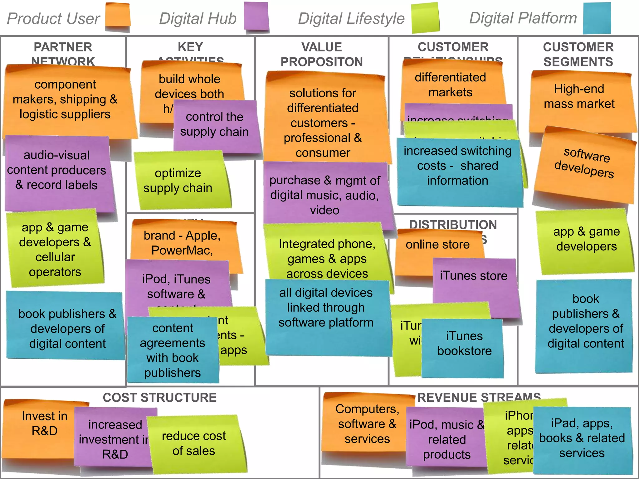 Product User            Digital Hub      Digital Lifestyle            Digital Platform
   PARTNER                  KEY          VALUE                 CUSTOMER          CUSTOMER
   NETWORK             ACTIVITIES      PROPOSITON            RELATIONSHIPS       SEGMENTS
                        build whole                           differentiated
    component                                                                     High-end
                       devices both     solutions for            markets
makers, shipping &                                                               mass market
 logistic suppliers      h/w & s/w     differentiated
                                        customers -
                                       professional &
                                         consumer




                            KEY                              DISTRIBUTION
                      brand - Apple,
                       RESOURCES                               CHANNELS
                       PowerMac,                             online store
                          iMac




                COST STRUCTURE                                 REVENUE STREAMS
                                                Computers,
 Invest in
                                                software &
   R&D
                                                 services
 