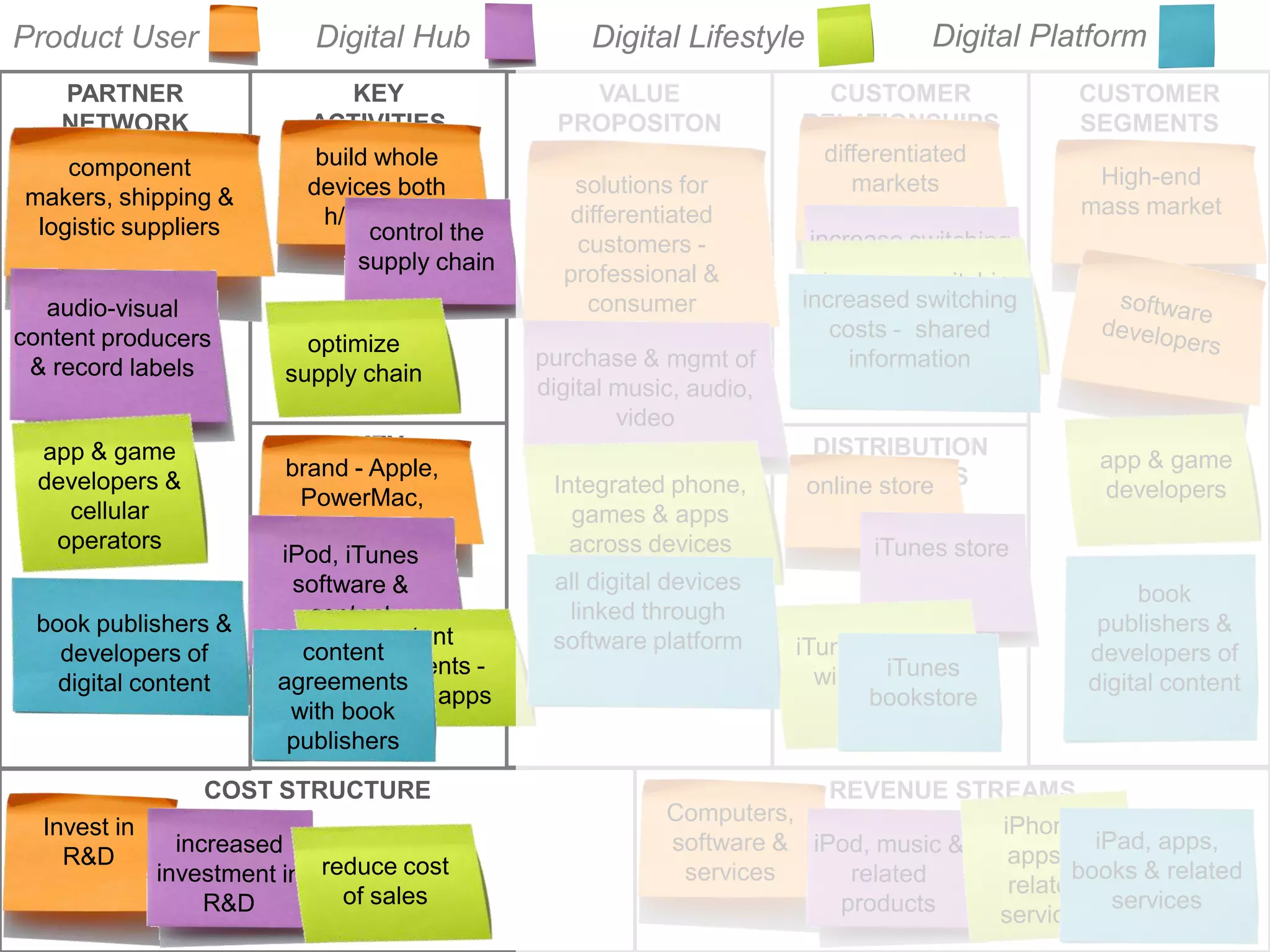 Product User            Digital Hub      Digital Lifestyle            Digital Platform
   PARTNER                  KEY          VALUE                 CUSTOMER          CUSTOMER
   NETWORK             ACTIVITIES      PROPOSITON            RELATIONSHIPS       SEGMENTS
                        build whole                           differentiated
    component                                                                     High-end
                       devices both     solutions for            markets
makers, shipping &                                                               mass market
 logistic suppliers      h/w & s/w     differentiated
                                        customers -
                                       professional &
                                         consumer




                            KEY                              DISTRIBUTION
                      brand - Apple,
                       RESOURCES                               CHANNELS
                       PowerMac,                             online store
                          iMac




                COST STRUCTURE                                 REVENUE STREAMS
                                                Computers,
 Invest in
                                                software &
   R&D
                                                 services
 