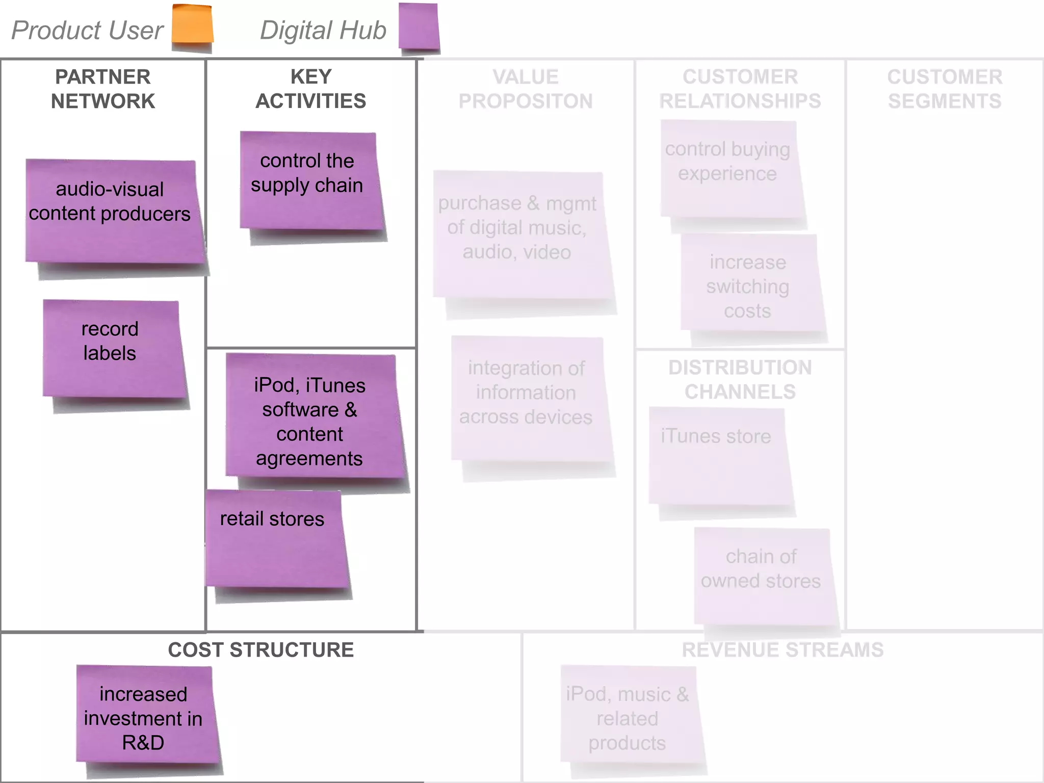 Product User         Digital Hub
   PARTNER             KEY           VALUE        CUSTOMER         CUSTOMER
   NETWORK           ACTIVITIES    PROPOSITON   RELATIONSHIPS      SEGMENTS




                       KEY                      DISTRIBUTION
                    RESOURCES                    CHANNELS




               COST STRUCTURE                    REVENUE STREAMS
 