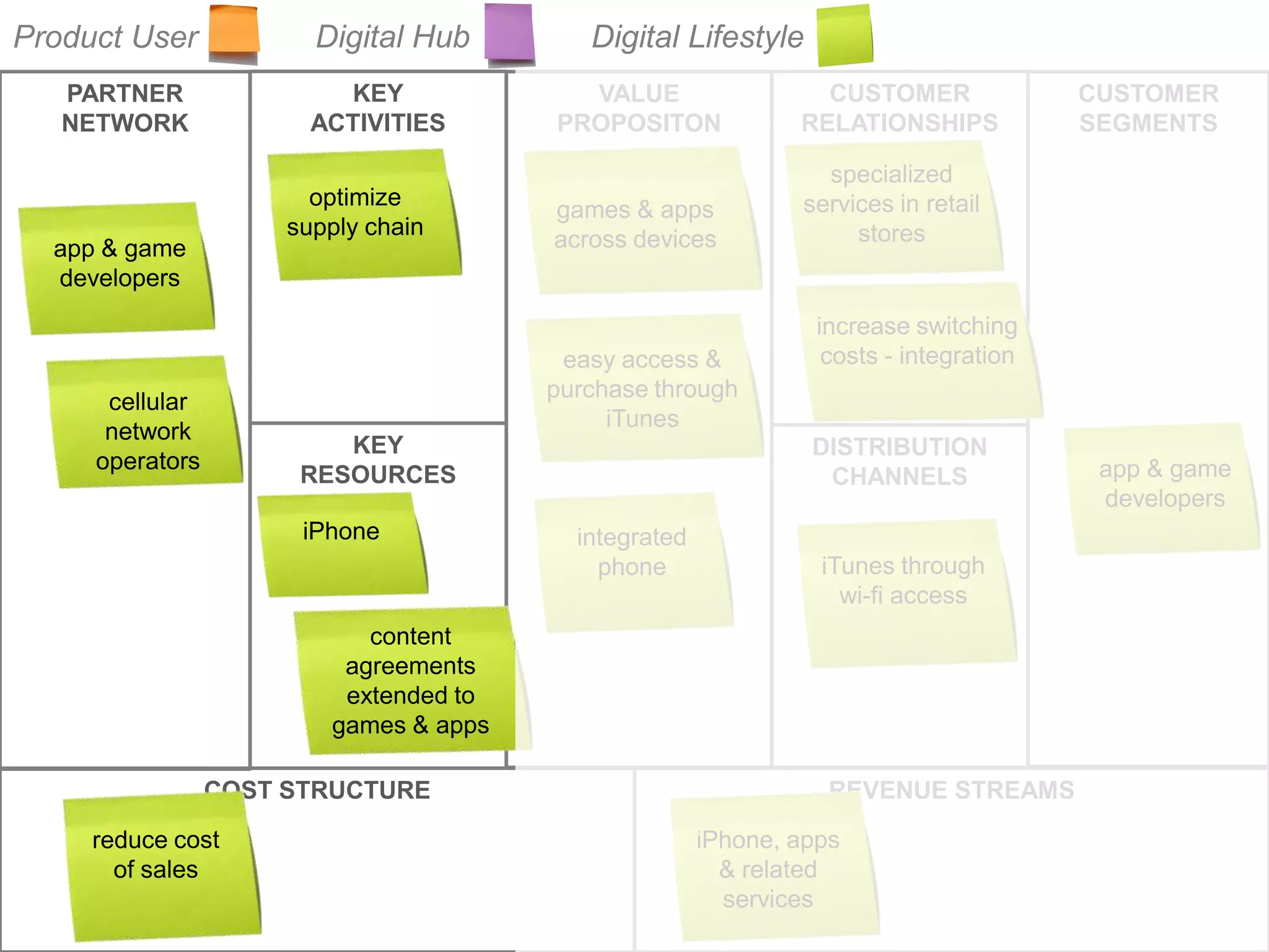 Product User         Digital Hub     Digital Lifestyle
   PARTNER             KEY           VALUE             CUSTOMER             CUSTOMER
   NETWORK           ACTIVITIES    PROPOSITON        RELATIONSHIPS          SEGMENTS




                       KEY                               DISTRIBUTION
                    RESOURCES                             CHANNELS




               COST STRUCTURE                             REVENUE STREAMS
 