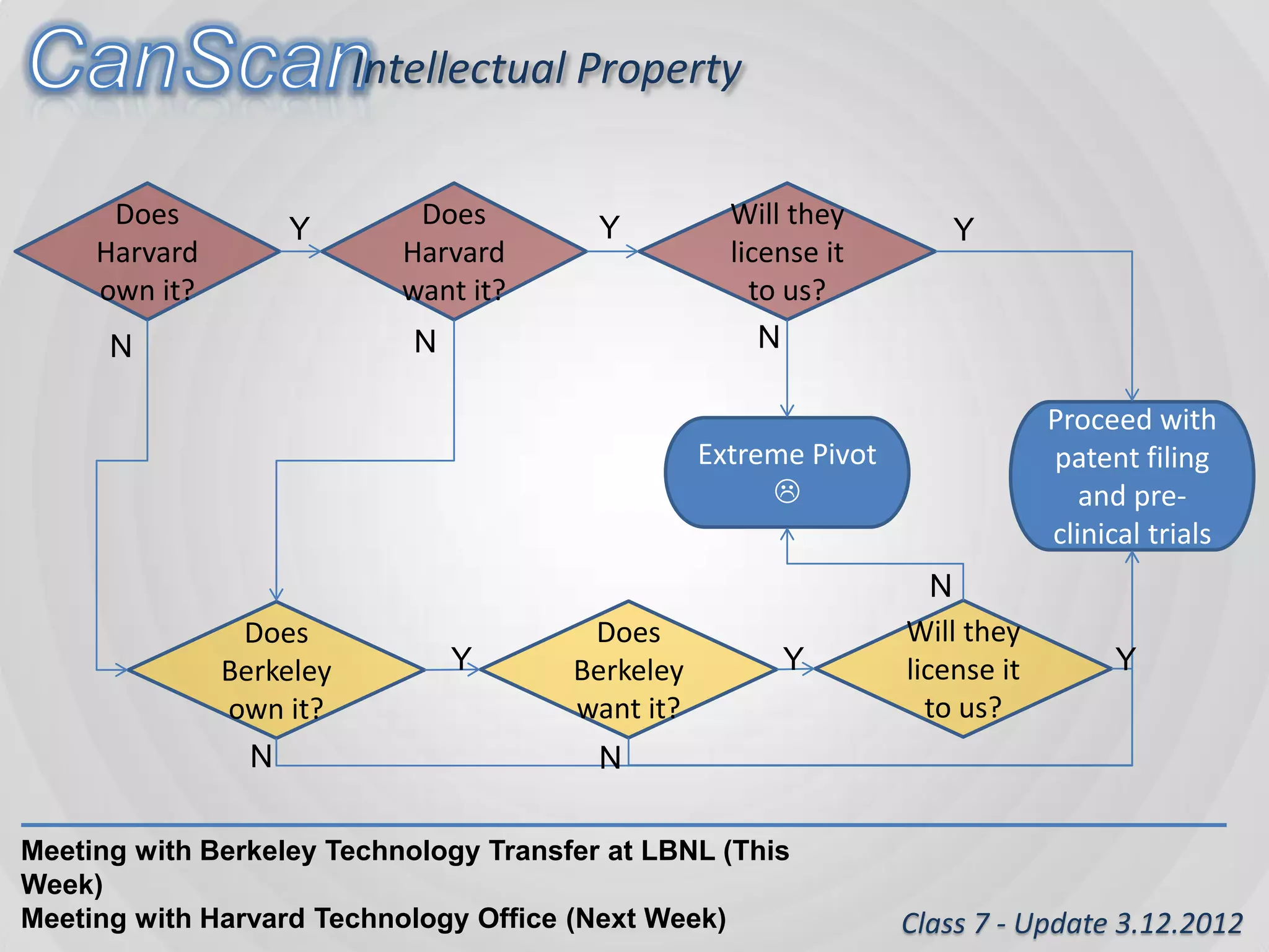 Intellectual Property

      Does           Y       Does        Y          Will they
                                                                      Y
     Harvard                Harvard                 license it
     own it?                want it?                  to us?
      N                      N                        N

                                                                               Proceed with
                                                  Extreme Pivot                patent filing
                                                                                 and pre-
                                                                               clinical trials
                                                                     N
                Does                    Does                      Will they
               Berkeley          Y     Berkeley           Y       license it         Y
               own it?                 want it?                     to us?
                 N                       N

Meeting with Berkeley Technology Transfer at LBNL (This
Week)
Meeting with Harvard Technology Office (Next Week)                Class 7 - Update 3.12.2012
 