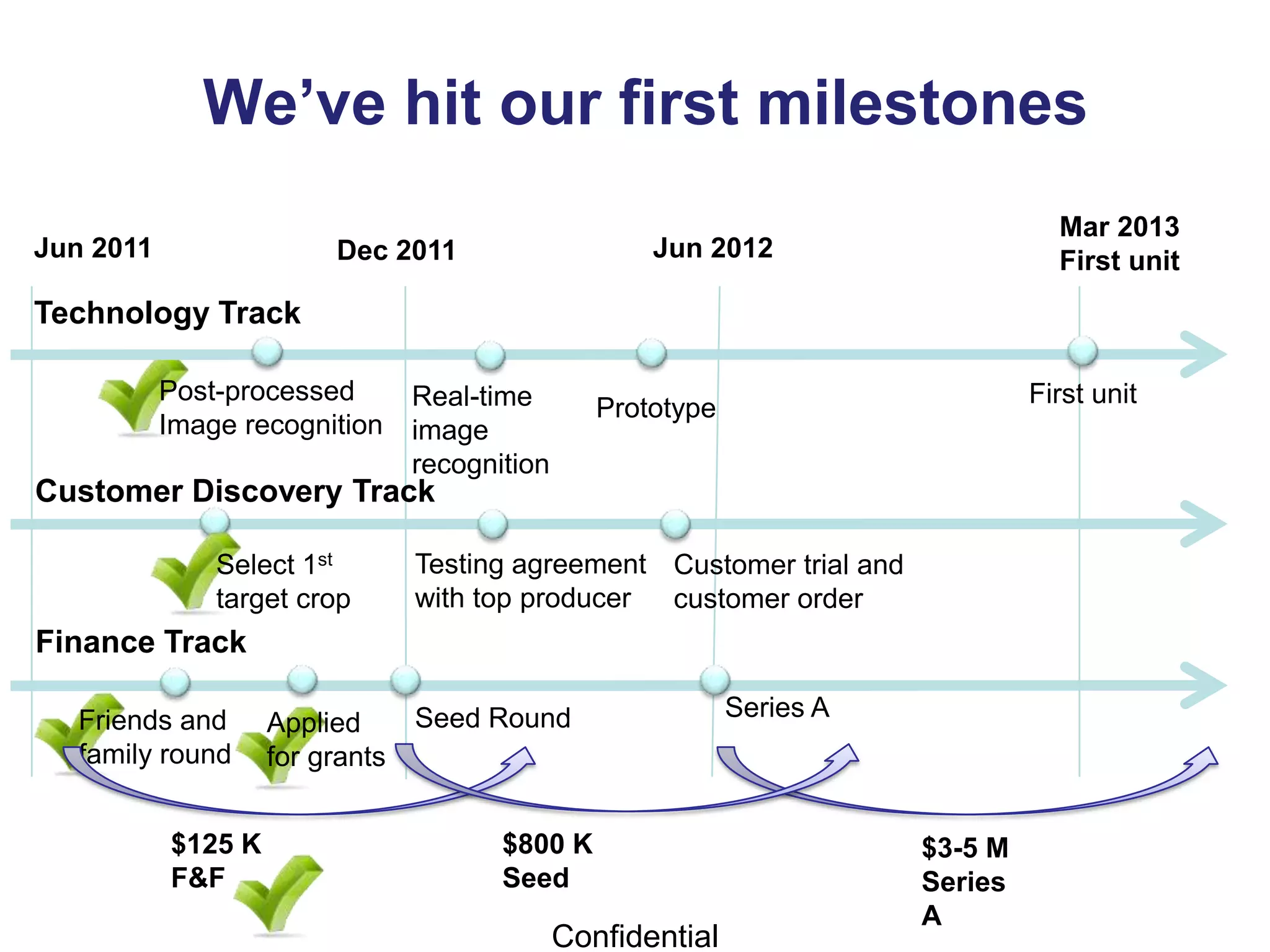 We’ve hit our first milestones
                                                                                    Mar 2013
Jun 2011                 Dec 2011                     Jun 2012                      First unit
Technology Track

           Post-processed        Real-time                                        First unit
                                                  Prototype
           Image recognition     image
                                 recognition
Customer Discovery Track

               Select 1st        Testing agreement Customer trial and
               target crop       with top producer customer order
Finance Track

  Friends and                    Seed Round                   Series A
                    Applied
  family round      for grants


           $125 K                       $800 K                           $3-5 M
           F&F                          Seed                             Series
                                                                         A
                                               Confidential
 