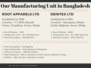 Our Manufacturing Unit in Bangladesh
BEST TEXTILES • MARKETING PROPOSAL
ROOT APPARELS LTD
Established in 1992
Location - 7/1 (901), Razzak
Tower, Uttarkhan, Uttara, Dhaka
No of Worker - 1225
Production Line - 10 / 700 Machine
Monthly Output - 250,000 Pcs
DENITEX LTD
Established in 1994
Location - Karnapara, Dhaka-
Aricha Highway, Savar, Dhaka
No of Worker - 2800
Production Line - 24 / 1654 Machine
Monthly Output - 600, 000 Pcs
Port of Loading - Chittagong
Type of Business - Manufacturer & Exporter
Annual Turnover - US$ 102 Million
Main Products - Men's, Women's & Kid's Denim Bottom & Tops
Market - USA, Europe, Australia, Canada
 