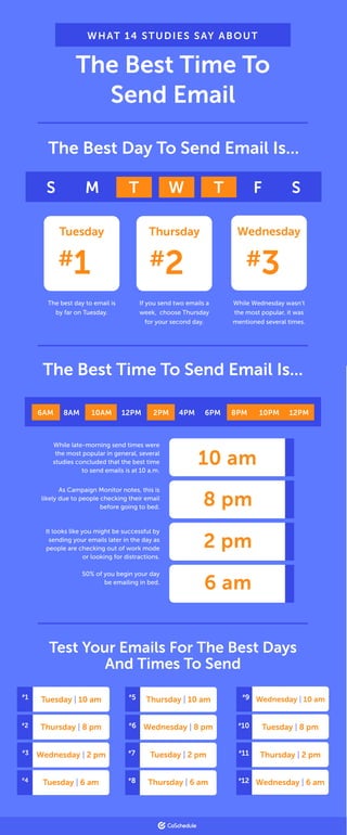 Test Your Emails For The Best Days
And Times To Send
#
5
#
6
#
7
#
8
#
9
#
10
#
11
#
12
The best day to email is
by far on Tuesday.
If you send two emails a
week, choose Thursday
for your second day.
While Wednesday wasn’t
the most popular, it was
mentioned several times.
Tuesday
#1
Thursday Wednesday
#2 #3
The Best Day To Send Email Is...
While late-morning send times were
the most popular in general, several
studies concluded that the best time
to send emails is at 10 a.m.
As Campaign Monitor notes, this is
likely due to people checking their email
before going to bed.
It looks like you might be successful by
sending your emails later in the day as
people are checking out of work mode
or looking for distractions.
50% of you begin your day
be emailing in bed.
10 am
8 pm
2 pm
6 am
The Best Time To Send Email Is...
WHAT 14 STUDIES SAY ABOUT
The Best Time To
Send Email
 