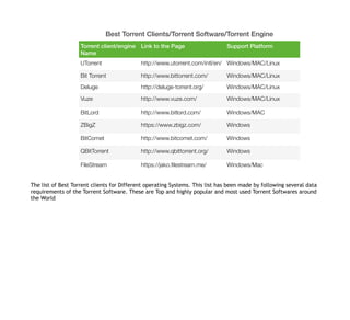 Best Torrent Clients/Torrent Software/Torrent Engine
Torrent client/engine
Name
Link to the Page Support Platform
UTorrent http://www.utorrent.com/intl/en/ Windows/MAC/Linux
Bit Torrent http://www.bittorrent.com/ Windows/MAC/Linux
Deluge http://deluge-torrent.org/ Windows/MAC/Linux
Vuze http://www.vuze.com/ Windows/MAC/Linux
BitLord http://www.bitlord.com/ Windows/MAC
ZBigZ https://www.zbigz.com/ Windows
BitComet http://www.bitcomet.com/ Windows
QBitTorrent http://www.qbittorrent.org/ Windows
FileStream https://jako.ﬁlestream.me/ Windows/Mac
The list of Best Torrent clients for Different operating Systems. This list has been made by following several data
requirements of the Torrent Software. These are Top and highly popular and most used Torrent Softwares around
the World
 
