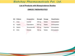 Nishchay Pharmaceuticals Pvt. Ltd.
List of Products with Bioequivalence Studies
ONKOS THERAPEUTICS

S.N

B.Name

Composition

Strength

Dosage

Classifciation

01.

Imtac

Imatinib

100 mg

Tablets

Antineoplastic

02.

Captec

Capcetabine

500 mg

Tablets

Antineoplastic

03.

Natech

Temozolamide

250 mg

Capsules

Antineoplastic

04

Elnib

Erlotinib

100 mg

Tablets

Antineoplastic

 