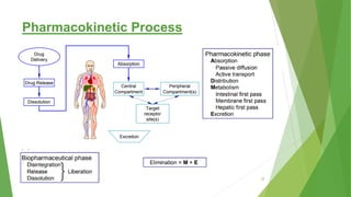 Pharmacokinetic Process
12
 