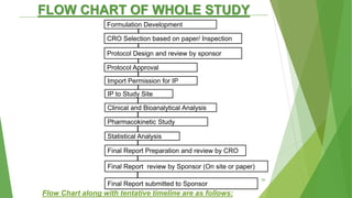 FLOW CHART OF WHOLE STUDY
Formulation Development
CRO Selection based on paper/ Inspection
Protocol Design and review by sponsor
Protocol Approval
Import Permission for IP
IP to Study Site
Clinical and Bioanalytical Analysis
Pharmacokinetic Study
Statistical Analysis
Final Report Preparation and review by CRO
Final Report review by Sponsor (On site or paper)
Final Report submitted to Sponsor
Flow Chart along with tentative timeline are as follows:
26
 