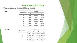 CROSSOVER DESIGNS
Variance balanced designs (Williams’ design)
3×6×3
4×4×4
36
 