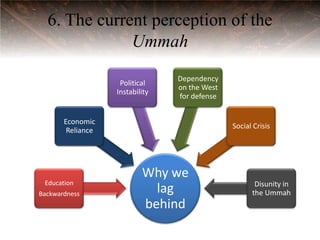 6. The current perception of the
              Ummah
                                 Dependency
                    Political
                                 on the West
                   Instability
                                 for defense


       Economic
                                               Social Crisis
        Reliance




                           Why we
 Education                                            Disunity in
Backwardness                 lag                     the Ummah
                           behind
 
