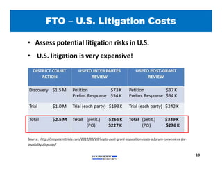 Source: http://ptopatenttrials.com/2012/05/20/uspto-post-grant-opposition-costs-a-forum-conveniens-for-
invalidity-disputes/
FTO – U.S. Litigation Costs
10
• Assess potential litigation risks in U.S.
• U.S. litigation is very expensive!
 