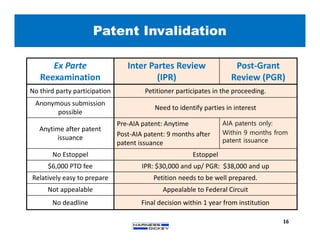 Patent Invalidation
16
Ex Parte
Reexamination
Inter Partes Review
(IPR)
Post-Grant
Review (PGR)
No third party participation Petitioner participates in the proceeding.
Anonymous submission
possible
Need to identify parties in interest
Anytime after patent
issuance
Pre-AIA patent: Anytime
Post-AIA patent: 9 months after
patent issuance
AIA patents only:
Within 9 months from
patent issuance
No Estoppel Estoppel
$6,000 PTO fee IPR: $30,000 and up/ PGR: $38,000 and up
Relatively easy to prepare Petition needs to be well prepared.
Not appealable Appealable to Federal Circuit
No deadline Final decision within 1 year from institution
 