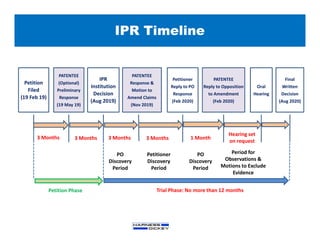 Petition
Filed
(19 Feb 19)
PATENTEE
(Optional)
Preliminary
Response
(19 May 19)
IPR
Institution
Decision
(Aug 2019)
PATENTEE
Response &
Motion to
Amend Claims
(Nov 2019)
Petitioner
Reply to PO
Response
(Feb 2020)
PATENTEE
Reply to Opposition
to Amendment
(Feb 2020)
Oral
Hearing
Final
Written
Decision
(Aug 2020)
PO
Discovery
Period
Petitioner
Discovery
Period
PO
Discovery
Period
Period for
Observations &
Motions to Exclude
Evidence
3 Months
Petition Phase
IPR Timeline
3 Months 3 Months 3 Months 1 Month
Hearing set
on request
Trial Phase: No more than 12 months
 