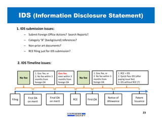 IDS (Information Disclosure Statement)
23
Filing
First OA
on merit
Final OA
on merit
RCE First OA
Notice of
Allowance
Patent
Issuance
No fee
1. Gov. fee, or
2. No fee within 3
months from
foreign OA
Gov. fee,
even within 3
months from
foreign OA
No fee
1. Gov. fee, or
2. No fee within 3
months from
foreign OA
1. RCE + IDS
2. Quick Pass IDS (after
paying issue fee)
3. IDS without RCE (?)
1. IDS submission issues:
– Submit Foreign Office Actions? Search Reports?
– Category “A” (background) references?
– Non-prior art documents?
– RCE filing just for IDS submission?
2. IDS Timeline issues:
 