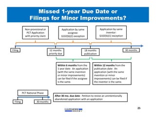 Missed 1-year Due Date or
Filings for Minor Improvements?
25
Filing 12 months
priority due
18 months
publication
30 months
Non-provisional or
PCT Application
with priority claim
Application by same
assignee:
§102(b)(2) exception
Application by same
inventor:
§102(b)(1) exception
Within 6 months from the
1 year date: An application
(with the same invention
or minor improvements)
can be filed if the assignee
is the same.
Within 12 months from the
publication date: An
application (with the same
invention or minor
improvements) can be filed if
the inventor is the same.
Filing 30 months
PCT National Phase
After 30 mo. due date: Petition to revive an unintentionally
abandoned application with an application
 