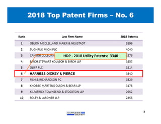 Rank Law Firm Name 2018 Patents
1 OBLON MCCLELLAND MAIER & NEUSTADT 5596
2 SUGHRUE MION PLC 4040
3 CANTOR COLBURN LLP 3576
4 BIRCH STEWART KOLASCH & BIRCH LLP 3557
5 OLIFF PLC 3514
6 HARNESS DICKEY & PIERCE 3340
7 FISH & RICHARDSON PC 3329
8 KNOBBE MARTENS OLSON & BEAR LLP 3178
9 KILPATRICK TOWNSEND & STOCKTON LLP 2952
10 FOLEY & LARDNER LLP 2456
HDP - 2018 Utility Patents: 3340
2018 Top Patent Firms – No. 6
3
 