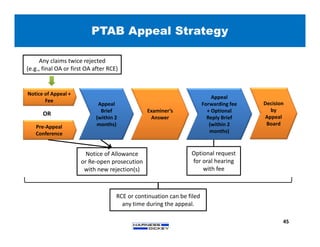 PTAB Appeal Strategy
45
Notice of Appeal +
Fee
Appeal
Brief
(within 2
months)Pre-Appeal
Conference
Examiner’s
Answer
Appeal
Forwarding fee
+ Optional
Reply Brief
(within 2
months)
Decision
by
Appeal
Board
Notice of Allowance
or Re-open prosecution
with new rejection(s)
Optional request
for oral hearing
with fee
OR
Any claims twice rejected
(e.g., final OA or first OA after RCE)
RCE or continuation can be filed
any time during the appeal.
 