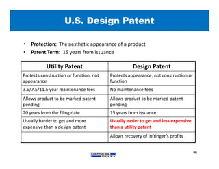 U.S. Design Patent
46
Utility Patent Design Patent
Protects construction or function, not
appearance
Protects appearance, not construction or
function
3.5/7.5/11.5 year maintenance fees No maintenance fees
Allows product to be marked patent
pending
Allows product to be marked patent
pending
20 years from the filing date 15 years from issuance
Usually harder to get and more
expensive than a design patent
Usually easier to get and less expensive
than a utility patent
Allows recovery of infringer’s profits
• Protection: The aesthetic appearance of a product
• Patent Term: 15 years from issuance
 