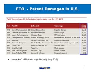 • Source: PwC 2017 Patent Litigation Study (May 2017)
FTO - Patent Damages in U.S.
6
 