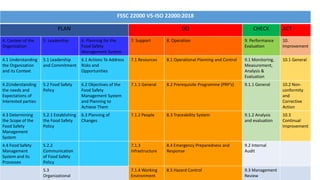 FSSC 22000 V5-ISO 22000:2018
PLAN DO CHECK ACT
4. Context of the
Organization
5. Leadership 6. Planning for the
Food Safety
Management System
7. Support 8. Operation 9. Performance
Evaluation
10.
Improvement
4.1 Understanding
the Organization
and its Context
5.1 Leadership
and Commitment
6.1 Actions To Address
Risks and
Opportunities
7.1 Resources 8.1 Operational Planning and Control 9.1 Monitoring,
Measurement,
Analysis &
Evaluation
10.1 General
4.2Understanding
the needs and
Expectations of
Interested parties
5.2 Food Safety
Policy
6.2 Objectives of the
Food Safety
Management System
and Planning to
Achieve Them
7.1.1 General 8.2 Prerequisite Programme (PRP’s) 9.1.1 General 10.2 Non-
conformity
and
Corrective
Action
4.3 Determining
the Scope of the
Food Safety
Management
System
5.2.1 Establishing
the Food Safety
Policy
6.3 Planning of
Changes
7.1.2 People 8.3 Traceability System 9.1.2 Analysis
and evaluation
10.3
Continual
Improvement
4.4 Food Safety
Management
System and its
Processes
5.2.2
Communication
of Food Safety
Policy
7.1.3
Infrastructure
8.4 Emergency Preparedness and
Response
9.2 Internal
Audit
5.3
Organizational
7.1.4 Working
Environment
8.5 Hazard Control 9.3 Management
Review
 