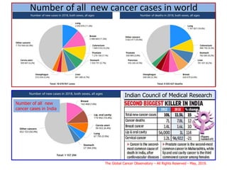 Number of all new cancer cases in world
The Global Cancer Observatory – All Rights Reserved - May, 2019.
Number of all new
cancer cases in India
Indian Council of Medical Research
 