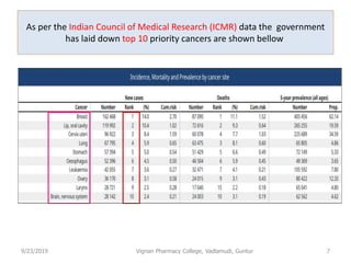 As per the Indian Council of Medical Research (ICMR) data the government
has laid down top 10 priority cancers are shown bellow
9/23/2019 7Vignan Pharmacy College, Vadlamudi, Guntur
 