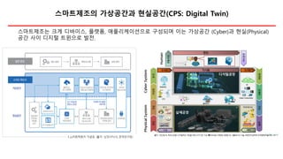 스마트제조의 가상공간과 현실공간(CPS: Digital Twin)
스마트제조는 크게 디바이스, 플랫폼, 애플리케이션으로 구성되며 이는 가상공간 (Cyber)과 현실(Physical)
공간 사이 디지털 트윈으로 발전.
 