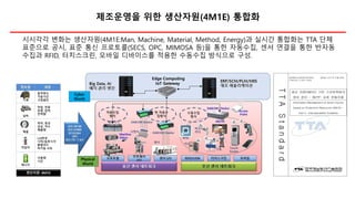 제조운영을 위한 생산자원(4M1E) 통합화
Edge Computing
IoT Gateway
Physical
World
Cyber
World
시시각각 변화는 생산자원(4M1E:Man, Machine, Material, Method, Energy)과 실시간 통합화는 TTA 단체
표준으로 공시, 표준 통신 프로토콜(SECS, OPC, MIMOSA 등)을 통한 자동수집, 센서 연결을 통한 반자동
수집과 RFID, 터치스크린, 모바일 디바이스를 적용한 수동수집 방식으로 구성.
 