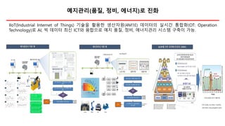 예지관리(품질, 정비, 에너지)로 진화
IIoT(Industrial Internet of Things) 기술을 활용한 생산자원(4M1E) 데이터의 실시간 통합화(OT: Operation
Technology)로 AI, 빅 데이터 최신 ICT와 융합으로 예지 품질, 정비, 에너지관리 시스템 구축이 가능.
 