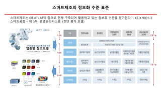 스마트제조의 정보화 수준 표준
스마트제조는 OT+IT+AT의 합으로 현재 구축되어 활용하고 있는 정보화 수준을 평가한다. - KS X 9001-3
스마트공장 – 제 3부: 운영관리시스템. (진단 평가 모델)
 