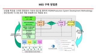 MES 구축 방법론
산업별 특징을 고려한 중점관리 기반의 접근을 통하여 PSDM(Production System Development Methodology:
생산정보화 시스템 표준 개발 방법론으로 개발을 권고.
 