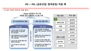 PO + PPL (섬유산업: 염색공정) 적용 예
※ Sourcr : TIPA 중소기업기술정보원, 2010
대상 공장 주요 업무
연계 시스템
MS-ERP
생산관리
구축
대상
공정관리
재고관리
품질관리
창고관리
추진 목적추진 배경
⚫ 외부 환경변화 및 경쟁환경
변화에 대한 Speedy한 대응체계
확보
⚫ 효율적 생산 현장 관리를 위한
공정 관리 체계 구축
⚫ 이기종간 유연한 연계를 통한
최적화 된 생산관리 시스템 구축
⚫ 외주업체와의 생산계획실적 및
재고현황 공유체계 구축
⚫ 고객의 다양한 요구에 따른
업무의 변경과 시스템 관리
요구사항 증대
⚫ 생산 현장정보의 실시간 취합과
이를 기반으로 한 생산공정관리
기능 구현 필요
⚫ 실시간 재고 파악을 통한 제조
대응력 강화 필요
⚫ 실시간 현장 모니터링 정보
필요
CMS 감사전사 생산현장정보 통합 MES 표준 제품 선정
사업장간유연한확장
“ Global 섬유회사 추구”에
부합된 생산 실행관리 시스템 구축
MAIN 공장
1공장
2공장
Legacy
설비관리
레시피관리
근태관리
시스템 구축의 목적과 적용 범위
 