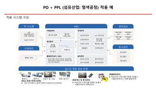 PO + PPL (섬유산업: 염색공정) 적용 예
실시간 현장 정보 반영
MES
생산실적관리
공정이력관리
공정모니터링
제품출하
LOT 이력 관리
재공재고 현황
자재투입관리
설비모니터링
설비가동현황
설비이력관리
설비보전관리
공정관리
설비관리품질관리(SPC, SQC)
히스토그램, X-BAR R 관리도, 정규분포도,
공정능력관리, 공정조건이력, 변경점 관리.
수입, 공정, 출하검사
공정별
생산계획
작업지시
생산관리
외주관리
외주작업
지시
외주실적
관리
타 시스템
ERP
(생산계획/실적)
(자재 수불자료)
시험실관리
레시피
이력 관리
레시피 입력
창고관리
창고출고
창고입고
Legacy System
외주수불
관리
외주재고
관리
재고관리
KPI 분석
설비 품질
모니터링
근태관리
출퇴근 관리
[재공재고 및 원지관리]
❖ PDA(무선스캐너)를 이용한 입/출고
수불관리(RFID 발행/부착)
텐터기 섬유 검사기염색기 샤링기 등 수동
[Main 공장/1공장/2공장]
❖ 설비 인터페이스(염색기/텐터기/섬유검사/수동설비)
[제품출하관리]
❖ PDA(무선스캐너)를 이용한 입/출고
수불관리(바코드 라벨 발행/부착)
적용 시스템 구성
 