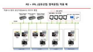 PO + PPL (섬유산업: 염색공정) 적용 예
Client
PC
- 실시간 설비 가동/비가동정보
한밭솔루션
염색기
TCP/IP
설비간접
통신
텐타공정
Dabom-Gateway
(#MAIN 공장)
Dabom-Gateway
(MAIN/#2 공장)
Dabom-Gateway
(#1공장)
수집Agent
설비직접통신
수집장치공정
(20EA)
한밭솔루션
염색기
설비간접
통신
텐타공정
수집Agent
설비직접통신
수집장치공정
(7EA)
설비간접
통신
텐타공정
설비직접통신
수집장치공정
(26EA)
설비간접
통신
텐타공정
설비직접통신
수집장치공정
(7EA)
GD MES / 모니터링
MES 솔루션적용시스템의 생산자원(4M1E) 데이터 통합
 