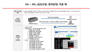 PO + PPL (섬유산업: 염색공정) 적용 예
작업지시번호 /작업자 / 비가동코드/고장발생 /고장조치/고장완료
가동비가동/ 설비상태정보
공장 모니터링
목적
▪ 기업의 경쟁력을 제고하기 위해서는 각종 설비의 운영현황, 생산 실적 현황, 물류의 흐름, 각 조직 별 성과 등
각종 관리 정보를 상시적이며, 직시적으로 가시화
시스템
인터페이스
구성 방법
데이터
기대효과
및
예시화면
▪ 실시간 모니터링
▪ [가동/비가동] <- 가동/비가동 관련 패키지 내용
▪ 가동현황>실시간 설비현황
▪ 가동현황>일일 가동지표현황
▪ 가동현황>기간별 가동현황
▪ 가동현황>가동율 추이분석
▪ 비가동현황>비가동이력
▪ 비가동현황>기간별 비가동이력
▪ 비가동현황>TOP 5 분석
▪ [고장] <- 고장 관련 패키지 내용
▪ 설비관리현황>설비 MTTR/MTBF
▪ 설비고장현황>설비고장이력
▪ 설비고장현황>기간별 고장현황
▪ 설비고장현황>TOP 10 분석
▪ 설비고장현황>설비고장분석
▪ 설비고장현황>설비/원인별 고장분석
DABOM-Gateway 작업자단말기
DABOM-Dvice(IoT)
 
