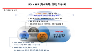 PO + HIP (특수화학: 벳치) 적용 예
추진목표 및 배경.
GLOBAL TOP 1 진입을 위한
제조경쟁력 강화 및 전사 품질 확보
수평전개를
고려한
시스템
(국제표준/
동일플렛폼)
통합된
생산-품질
시스템을
통한 경쟁력
강화
품질관리
수준의
업그레이드
✓ 생산-품질 (시험) 현장 가시성(실시간 모니터링) 확보
✓ 통합 공정 - 품질 관리 시스템
✓ 제조를 위한 생산조건 (파라메터) 수집 및 LOT별 매
칭
✓ 전사적 확대적용 시 수평전개가 용이한
Middleware 기반 팩키지 솔루션 -> 동진 그룹사
✓ 표준화된 4M1E 정보와 실시간, 양방향
정보 통합화에 따른 무대기, 무재고,무불량, 무고장 달성 목표
DABOM
전사적 생산품질
통합 MES 구축
 