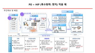 PO + HIP (특수화학: 벳치) 적용 예
추진목표 및 배경.
검사/포장
여과
혼합
생산계획
4M
1E
생산관리
공정검사/포장
▶ 검사(양불)정보
리워크 정보
바코드 발행(포장)
★ 가동상태
◎ 반제품 투입(자동실적)
◆ 생산관리 : Lot별 생산실적
품질실적
수입검사공정
▶ 시험지시 확인/선택,
수입검사 / 성적서
★ 시험 데이터
◎ 시험샘플 입고/시약관리
◆ 생산관리 : Lot별 시험이력
모니터링
혼합공정
▶ 작업지시 확인/선택,
실적 /비가동 요인, Loss
공정검사 의뢰
★ 가동상태(파리매터)
◎ 자재투입
◆ 생산관리 : Lot별 생산실적
품질 : 생산품질 파라메터
온도, 시간, 불량(PPM)
여과공정
▶ 작업지시 확인/선택,
실적 /비가동 요인, Loss
공정검사 의뢰
★ 가동상태(파리매터)
◎ 자재투입
◆ 생산관리 : Lot별 생산실적
품질 : 생산품질 파라메터
온도, 시간, 불량(PPM
자재
▶ 입/출고 처리,
재고실사
◎ 공정별 반제품
◆ 자재 : 자재 투입관리
생산 가상창고(스토리지)
- 공정중대기(WIP)관리
시험결과
공정별 시험
진행 모니터링
LOT 통합트래킹
주간계획
실적등록
포장/출하
시험결과
공정/시험 간
정보공유
제고
생산자원 데이터
PO
범례
▶ 작업자, ★ 기계, ◎ 자재, ◆ 중점관리항목
수입검사
초품/
공정/
완성
검사
출하검사
통합품질 관리
고장조치
예방정비계획
예비품 관리
공정별 시험
의뢰
예방정비계획
비가동
모니터링
설비 관리
분석setup
관리
SOP관리 승인관리
오라클
spc
D+0 D+1 D+2 D+3 D+4 D+5 D+6ERP 생산계획
LOT 트래킹
ERP
ERP
GW
프로젝트 1프로젝트 2프로젝트 3
X-R관리도, PPM관리도,
CPK, MR,
생산정보
(환경/파라메터)
시험정보
대문자
 