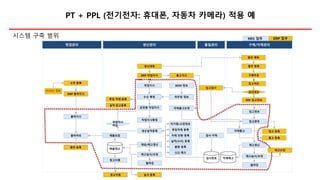 PT + PPL (전기전자: 휴대폰, 자동차 카메라) 적용 예
시스템 구축 범위
영업관리 생산관리 구매/자재관리
작업지시
품질관리
생산실적등록 자재출고
구매주문
입고검사
입고완료
출하처리
공정별 작업지시
작업지시확정
출하지시
라우팅 정보
검사대상
자재출고요청
입고처리
재고갱신
재고실사/조정
월마감
재공/재고갱신
재고실사/조정
월마감
불량 등록
자재 잔량 등록
투입자재 등록
비가동/고장정보
CCS 체크
실적(수리) 등록
수주 등록
ERP 출하지시
제품포장
발주 등록
ERP 작업지시
ERP 업무MES 업무
출하 등록 제품재고
자재재고
입고 등록
실사 등록
창고이동
창고이동
출고 등록
투입 자재 등록
수신 확정
BOM 정보
재고조정
실적 입고등록
작업지시
마감
PO/DO 정보
ERP 입고정보
입고정보
생산계획
발주 계획
출고지시
검사 이력
검사정보
 