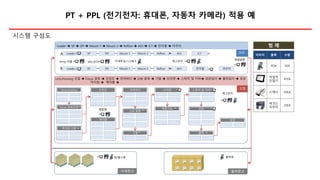 PT + PPL (전기전자: 휴대폰, 자동차 카메라) 적용 예
시스템 구성도
자재창고
SMT
조립
이미지 품목 수량
PDA 5EA
작업자
단말기
41EA
스캐너 93EA
바코드
프린터
25EA
범 례
자재투입,CCS체크
입/출고용 출하용
출하창고
Array 라벨
Loader SP SPI Mount 1 Mount 2 Reflow AOIA ICT
언더필 라우터B Loader SP SPI Mount 1 Mount 2 Reflow AOI
Lens,Housing
Focus 광축조정
마이컴 다운
케이블
프런트 리어바디
기밀
S/W 광축
브라켓
최종기능
출하
외관
스위치 및 커버
포장
Loader ➔ SP ➔ SPI ➔ Mount 1 ➔ Mount 2 ➔ Reflow ➔ AOI ➔ ICT ➔ 언더필 ➔ 라우터
Lens,Housing 조립 ➔ Focus 광축 ➔ 프런트 ➔ 리어바디 ➔ S/W 광축 ➔ 기밀 ➔ 브라켓 ➔ 스위치 및 커버➔ 외관검사 ➔ 출하검사 ➔ 포장
마이컴 ➔ 케이블 ➔
재고관리
개별발행
재고관리
MSL관리
재발행
 