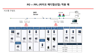 PO + PPL (바이오 메디컬산업) 적용 예
시스템 구성도
자재창고
MES
Server
Access
Pointer
관리자용
Access
Pointer
PDA(2)
DB 제조 Uncut Sheet
ID chip
/라벨실
카트리지
조립
카트리지
포장
제품 창고
저온창고
기기 제조
PDA(2)
바코드
프린터(1)
취합기(10)
바코드
프린터(1)
바코드
프린터(2)
PDA(1)
바코드
프린터(1)
PDA(1)
바코드
프린터(1)
항체정제
바코드
프린터(1)
DB 분주
바코드
프린터(1)
항체생산
바코드
프린터(1)
AFIAS 조립 AFIAS 포장
바코드
프린터(1)
현황판(2층사무실)
취합기(3)
PDA(1)PDA(1) PDA(1) PDA(1) PDA(1)
PC(1) PC(1)
프린터
장비구분 수량
PDA 11
바코드프린터 10
생산 현황판 1
실적 취합기 13
 