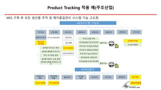 Product Tracking 적용 예(주조산업)
MES시스템 구성도
기준정보 공정계획 생산관리 품질관리 설비관리 금형관리 금형관리 공지사항
공통코드관리 생산관리
생산현황
주조조건관리
ERP인터페이스
POP단말기
작업지시
목록
생산작업
현황
불량내역
비가동
내역
실적내역 자주검사 용해장입 폐기처리
주조조건확인 주조작업이력 불량유형등록
주조조건항목등록
주조조건
기준정보
설비별 주조조건 정보
설비별 품목별 주조조건
주조 모니터링 설정
주조조건별 이력
타각번호별 주조조건이력
주조조건 조건값vs측정값
주조조건 세팅값vs측정값
주조조건 Xbar-R관리도
정규분포표, 공정능력
타각번호 scan
설비별 데이터 수집 설정
타각번호별 조건이력 출력설비별 금형별 설계조건 관
리 출력기능
출력기능
신규추가기능
신규추가화면
MES 구축 후 모든 생산품 추적 및 예지품질관리 시스템 기능 고도화
 