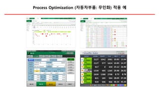 Process Optimization (자동차부품: 무인화) 적용 예
 