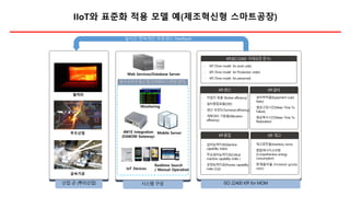 IIoT와 표준화 적용 모델 예(제조혁신형 스마트공장)
Web Services/Database Server
4M1E Integration
(DABOM Gateway)
열처리
주조산업
금속가공
Realtime Search
/ Manual Operation
Mobile Server
IoT Devices
Monitoring
•
•
•
•
•
•
•
•
•
•
•
•
• 완제품비율 (Finished goods
ratio)
•
•
•
실시간 연속개선 프로세스 Feedback
 